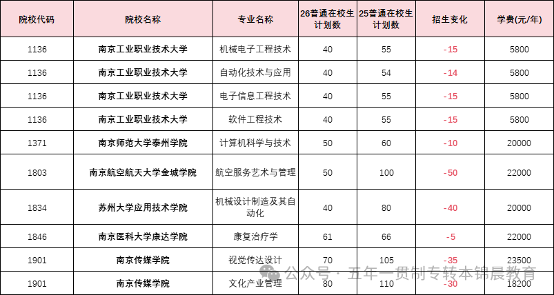 锦晨教育发布2026年五年一贯制高职“专转本”（非师范类）计划变化